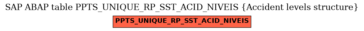 E-R Diagram for table PPTS_UNIQUE_RP_SST_ACID_NIVEIS (Accident levels structure)