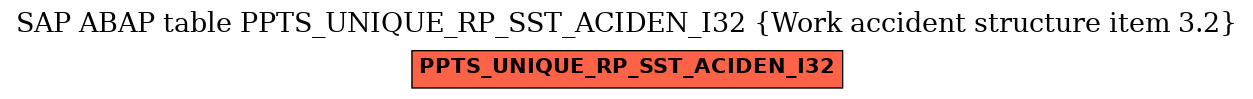 E-R Diagram for table PPTS_UNIQUE_RP_SST_ACIDEN_I32 (Work accident structure item 3.2)