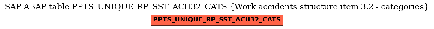 E-R Diagram for table PPTS_UNIQUE_RP_SST_ACII32_CATS (Work accidents structure item 3.2 - categories)