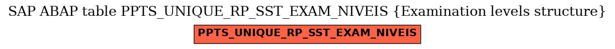 E-R Diagram for table PPTS_UNIQUE_RP_SST_EXAM_NIVEIS (Examination levels structure)