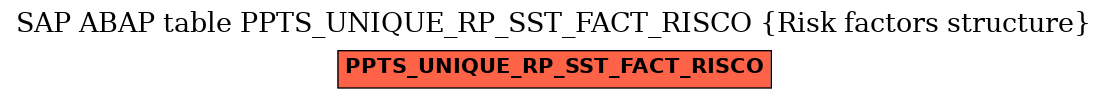 E-R Diagram for table PPTS_UNIQUE_RP_SST_FACT_RISCO (Risk factors structure)