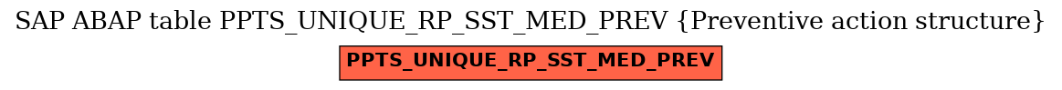 E-R Diagram for table PPTS_UNIQUE_RP_SST_MED_PREV (Preventive action structure)