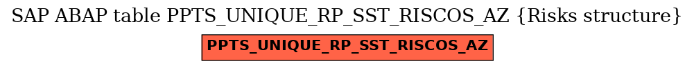 E-R Diagram for table PPTS_UNIQUE_RP_SST_RISCOS_AZ (Risks structure)