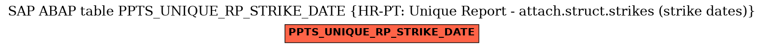 E-R Diagram for table PPTS_UNIQUE_RP_STRIKE_DATE (HR-PT: Unique Report - attach.struct.strikes (strike dates))