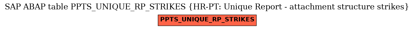 E-R Diagram for table PPTS_UNIQUE_RP_STRIKES (HR-PT: Unique Report - attachment structure strikes)