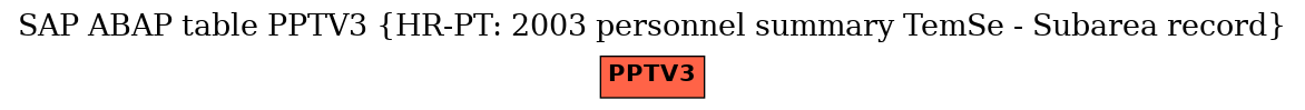 E-R Diagram for table PPTV3 (HR-PT: 2003 personnel summary TemSe - Subarea record)