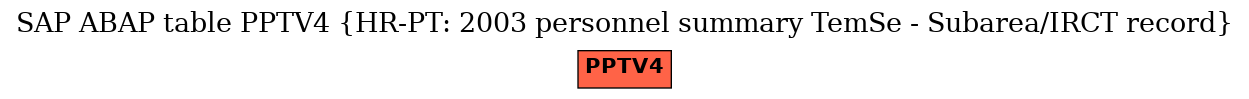 E-R Diagram for table PPTV4 (HR-PT: 2003 personnel summary TemSe - Subarea/IRCT record)