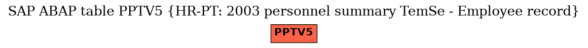 E-R Diagram for table PPTV5 (HR-PT: 2003 personnel summary TemSe - Employee record)