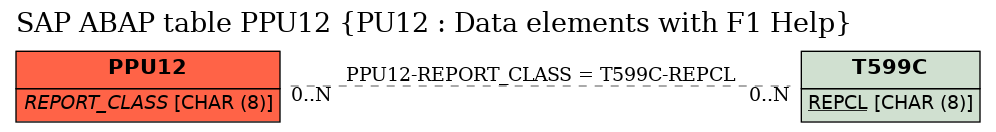 E-R Diagram for table PPU12 (PU12 : Data elements with F1 Help)