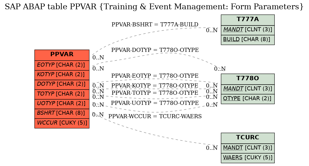 E-R Diagram for table PPVAR (Training & Event Management: Form Parameters)