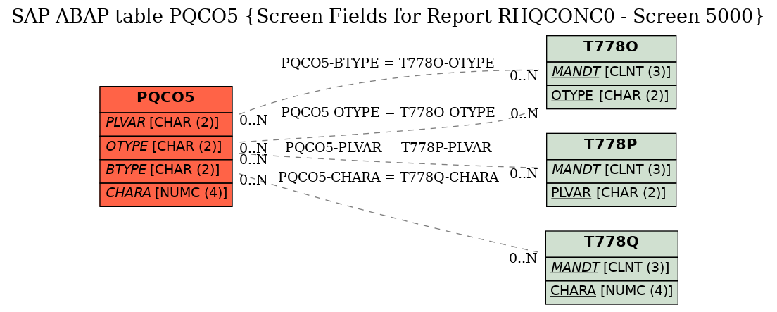 E-R Diagram for table PQCO5 (Screen Fields for Report RHQCONC0 - Screen 5000)