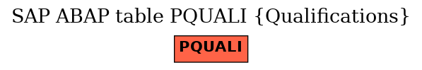 E-R Diagram for table PQUALI (Qualifications)