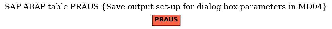 E-R Diagram for table PRAUS (Save output set-up for dialog box parameters in MD04)