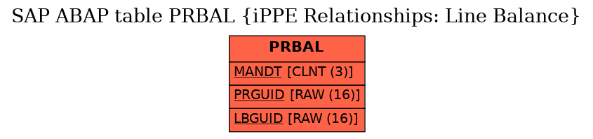 E-R Diagram for table PRBAL (iPPE Relationships: Line Balance)