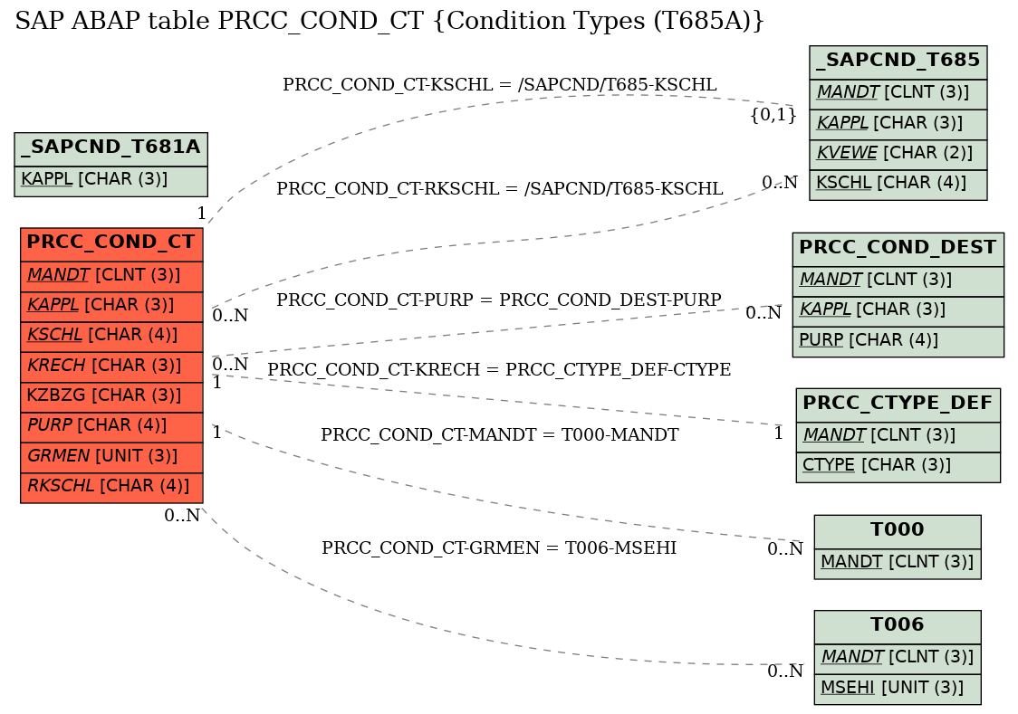 E-R Diagram for table PRCC_COND_CT (Condition Types (T685A))