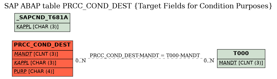 E-R Diagram for table PRCC_COND_DEST (Target Fields for Condition Purposes)