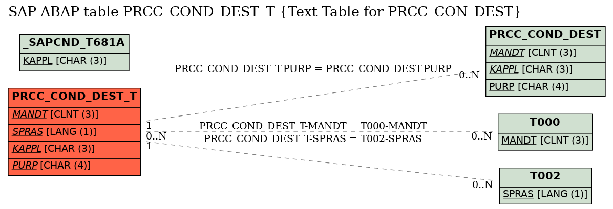 E-R Diagram for table PRCC_COND_DEST_T (Text Table for PRCC_CON_DEST)