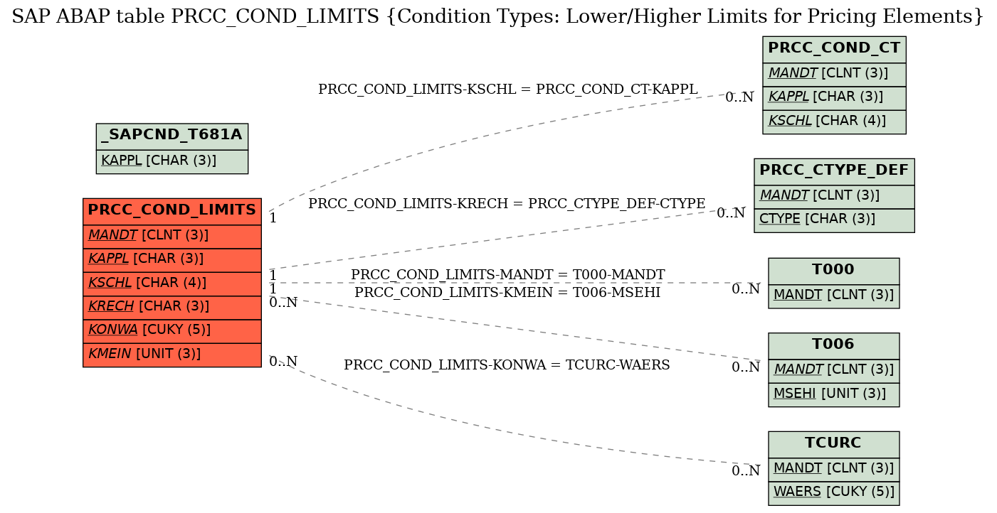 E-R Diagram for table PRCC_COND_LIMITS (Condition Types: Lower/Higher Limits for Pricing Elements)