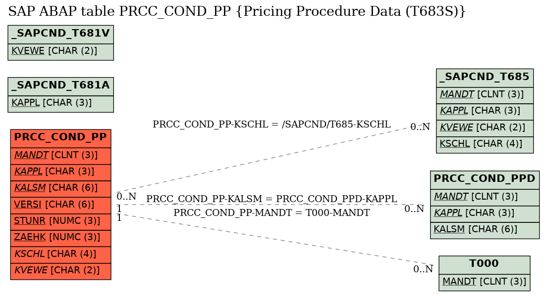 E-R Diagram for table PRCC_COND_PP (Pricing Procedure Data (T683S))