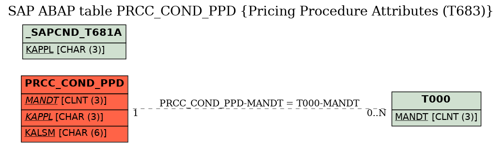 E-R Diagram for table PRCC_COND_PPD (Pricing Procedure Attributes (T683))