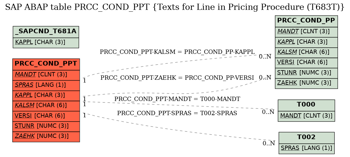 E-R Diagram for table PRCC_COND_PPT (Texts for Line in Pricing Procedure (T683T))