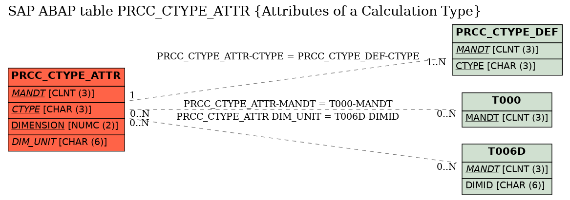 E-R Diagram for table PRCC_CTYPE_ATTR (Attributes of a Calculation Type)