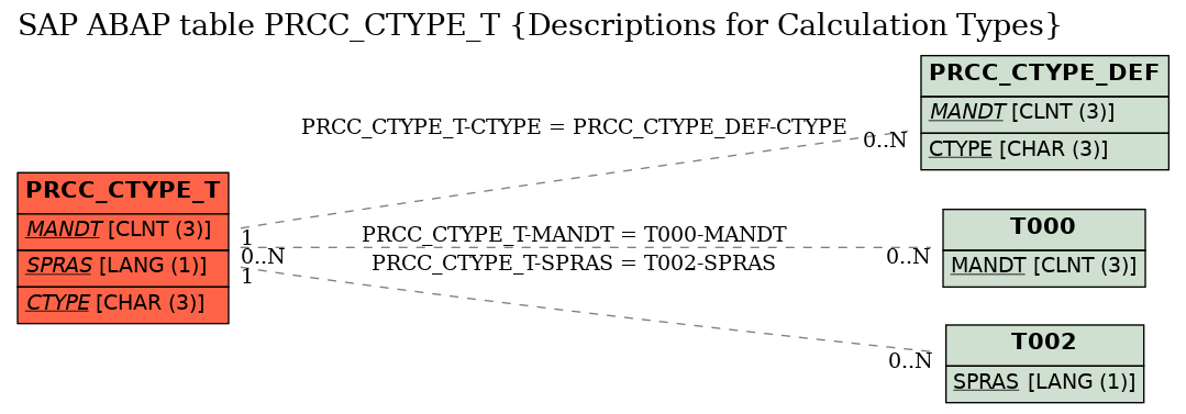 E-R Diagram for table PRCC_CTYPE_T (Descriptions for Calculation Types)