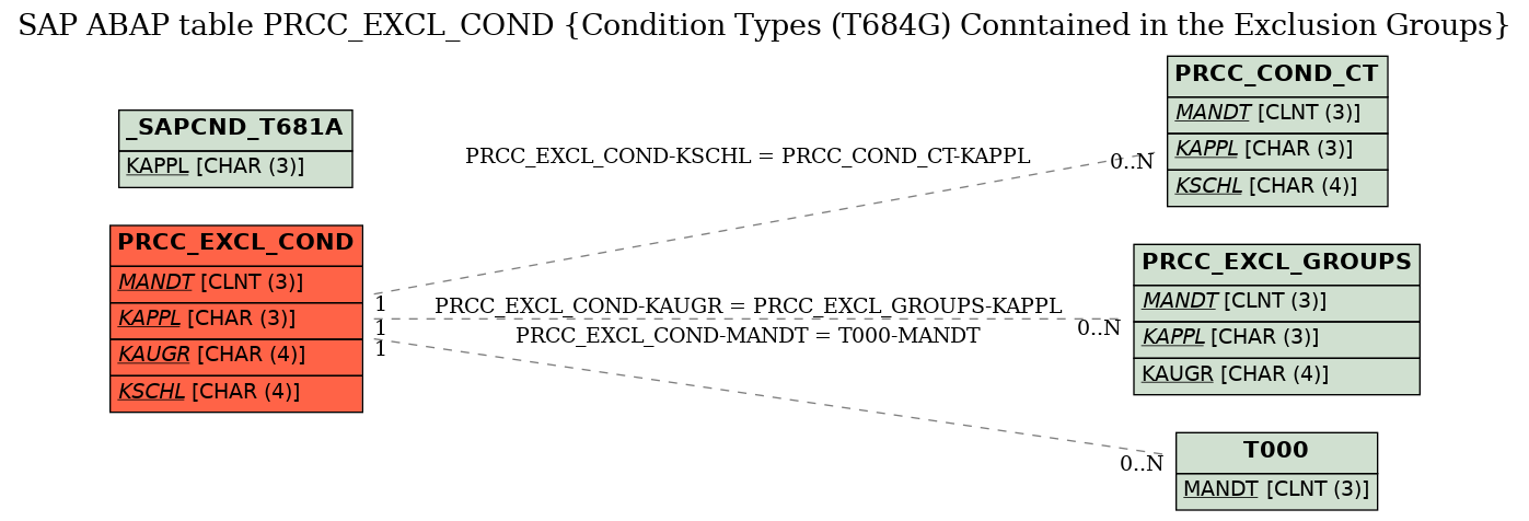 E-R Diagram for table PRCC_EXCL_COND (Condition Types (T684G) Conntained in the Exclusion Groups)