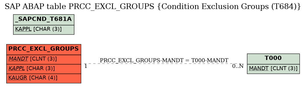 E-R Diagram for table PRCC_EXCL_GROUPS (Condition Exclusion Groups (T684))