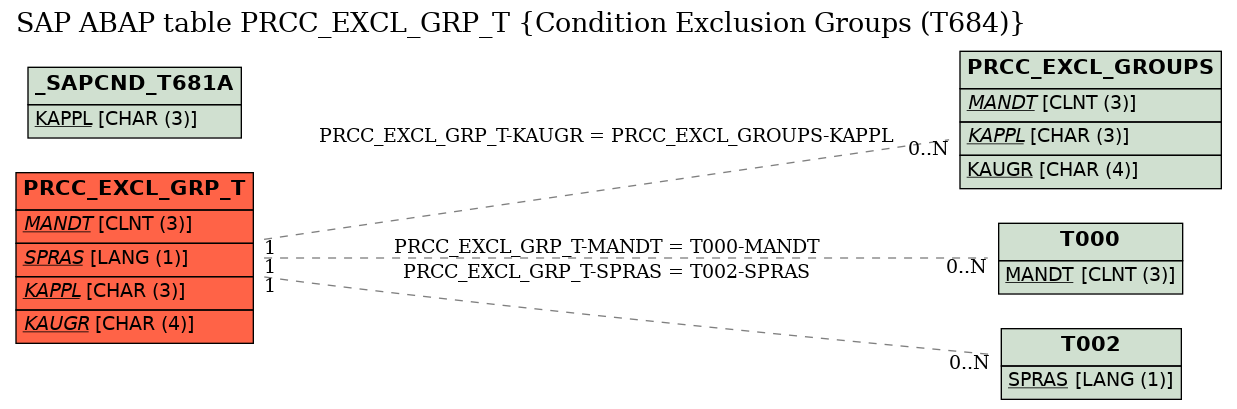 E-R Diagram for table PRCC_EXCL_GRP_T (Condition Exclusion Groups (T684))