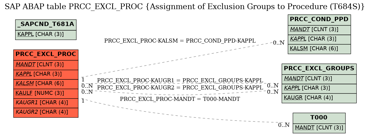 E-R Diagram for table PRCC_EXCL_PROC (Assignment of Exclusion Groups to Procedure (T684S))