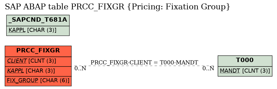 E-R Diagram for table PRCC_FIXGR (Pricing: Fixation Group)