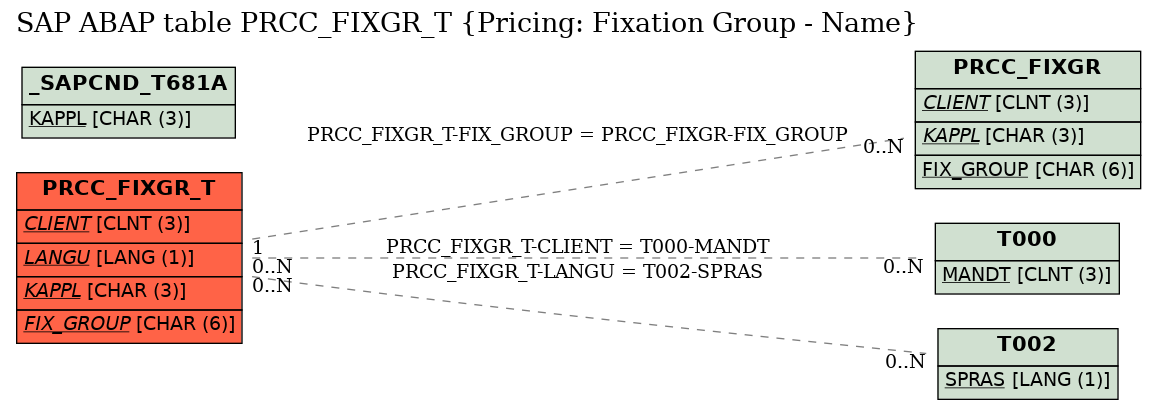 E-R Diagram for table PRCC_FIXGR_T (Pricing: Fixation Group - Name)