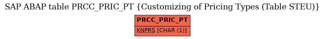 E-R Diagram for table PRCC_PRIC_PT (Customizing of Pricing Types (Table STEU))