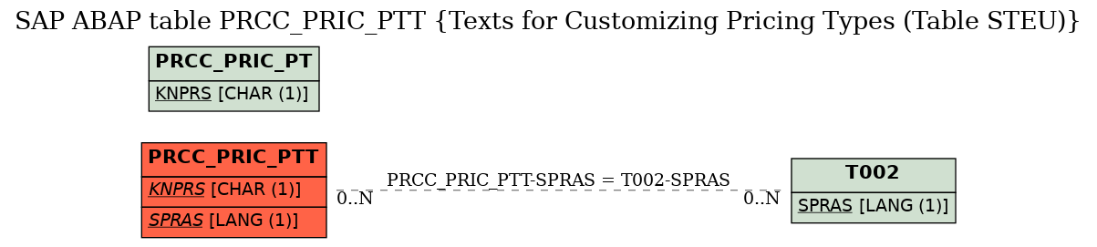 E-R Diagram for table PRCC_PRIC_PTT (Texts for Customizing Pricing Types (Table STEU))