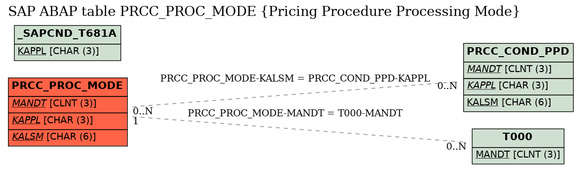 E-R Diagram for table PRCC_PROC_MODE (Pricing Procedure Processing Mode)