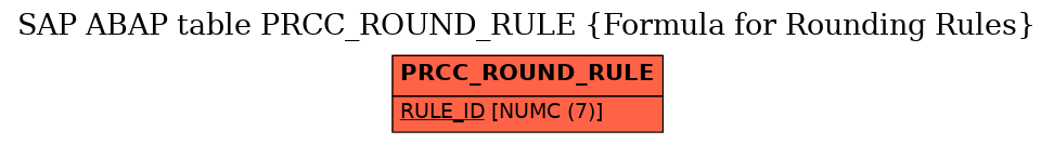 E-R Diagram for table PRCC_ROUND_RULE (Formula for Rounding Rules)