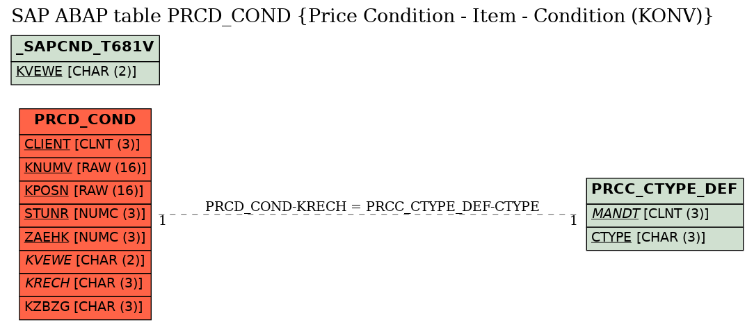 E-R Diagram for table PRCD_COND (Price Condition - Item - Condition (KONV))