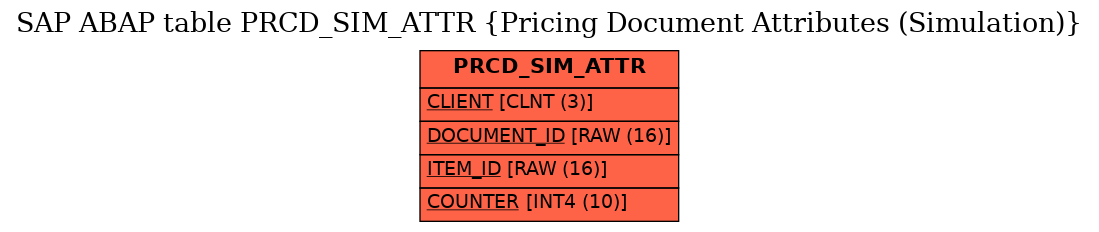 E-R Diagram for table PRCD_SIM_ATTR (Pricing Document Attributes (Simulation))