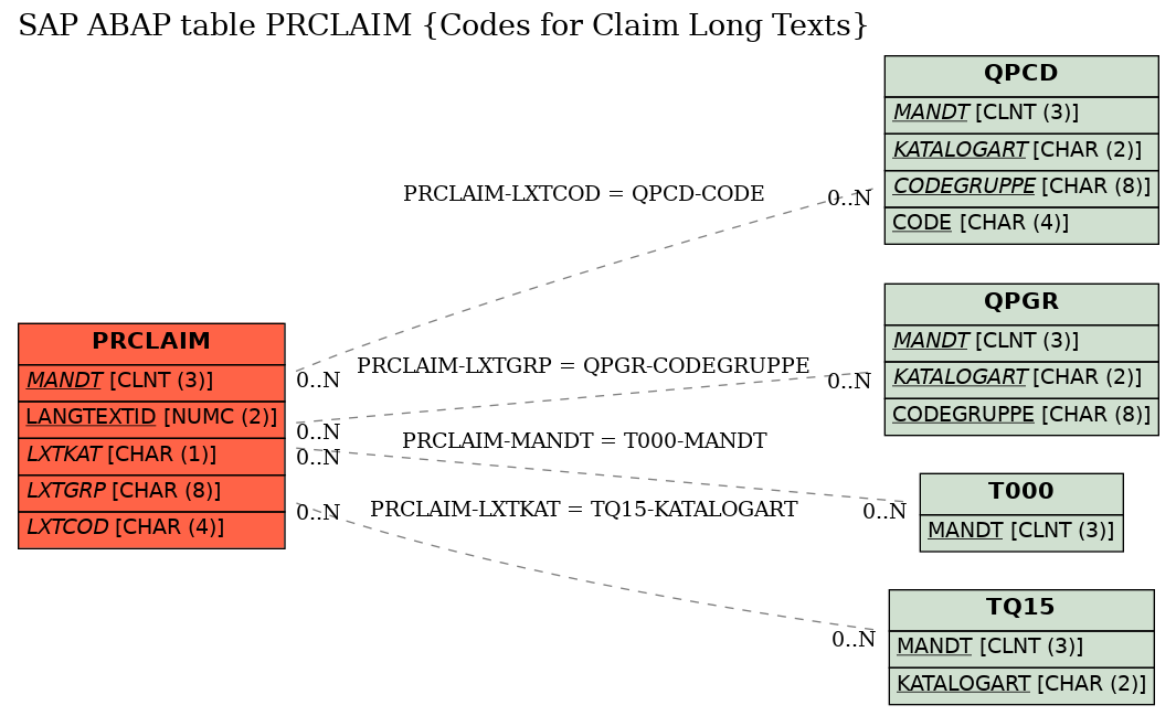 E-R Diagram for table PRCLAIM (Codes for Claim Long Texts)