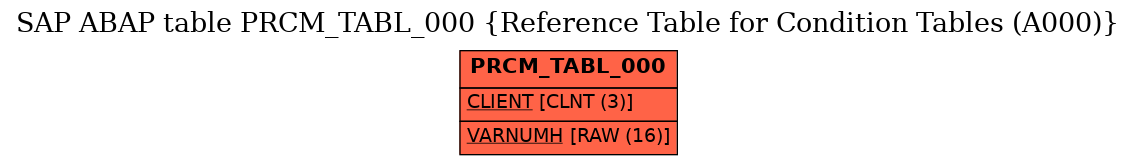 E-R Diagram for table PRCM_TABL_000 (Reference Table for Condition Tables (A000))