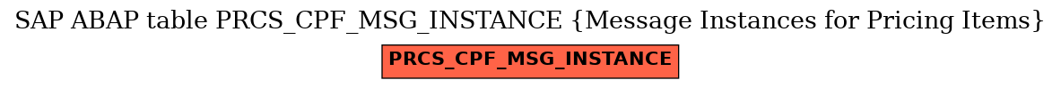 E-R Diagram for table PRCS_CPF_MSG_INSTANCE (Message Instances for Pricing Items)