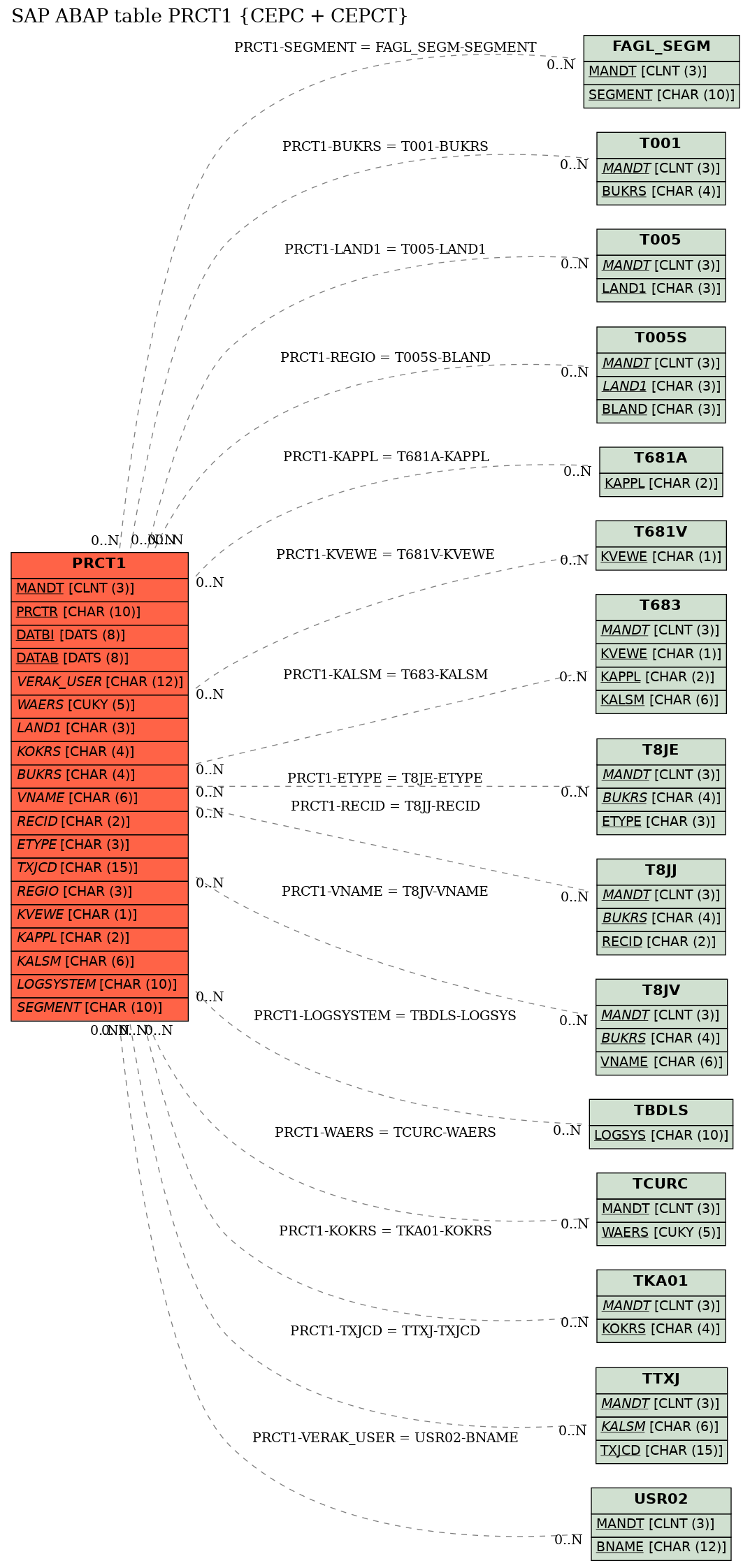 E-R Diagram for table PRCT1 (CEPC + CEPCT)