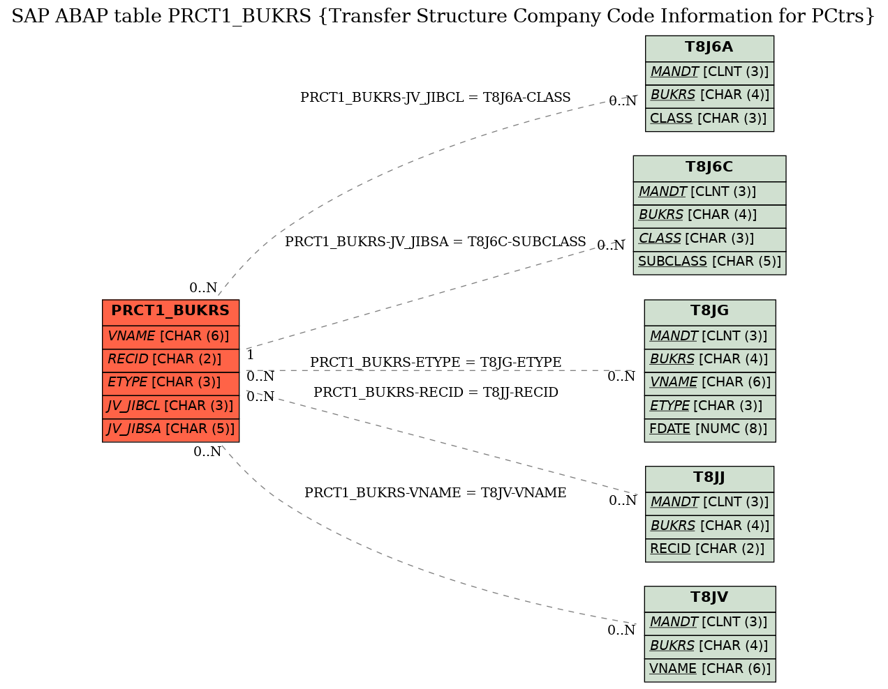 E-R Diagram for table PRCT1_BUKRS (Transfer Structure Company Code Information for PCtrs)