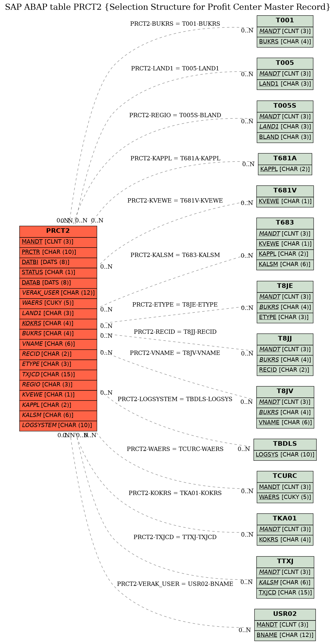 E-R Diagram for table PRCT2 (Selection Structure for Profit Center Master Record)