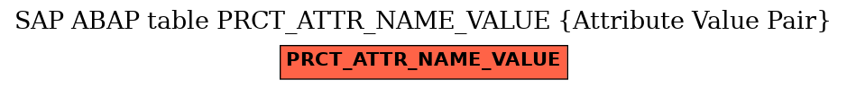 E-R Diagram for table PRCT_ATTR_NAME_VALUE (Attribute Value Pair)