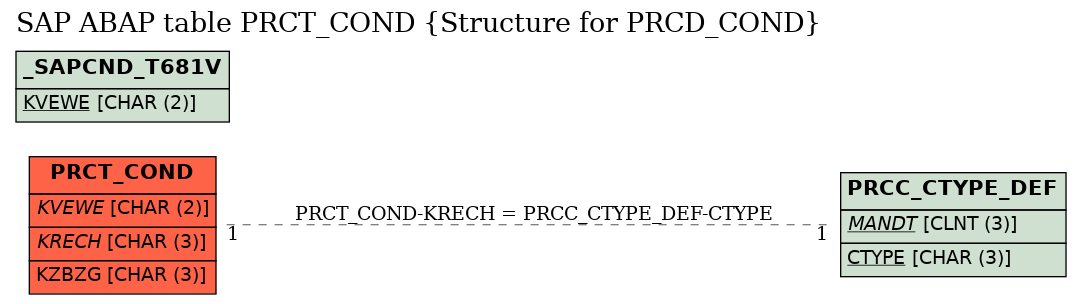 E-R Diagram for table PRCT_COND (Structure for PRCD_COND)