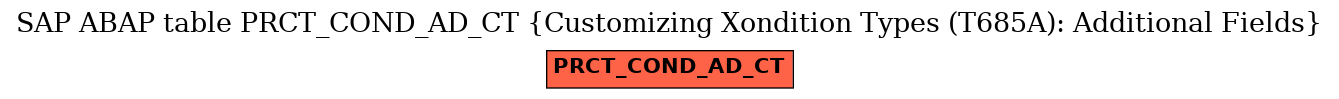 E-R Diagram for table PRCT_COND_AD_CT (Customizing Xondition Types (T685A): Additional Fields)