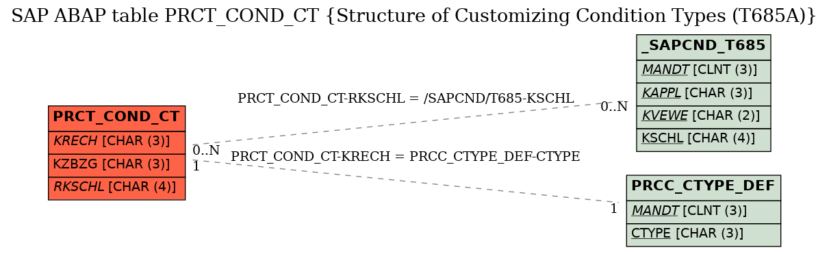 E-R Diagram for table PRCT_COND_CT (Structure of Customizing Condition Types (T685A))