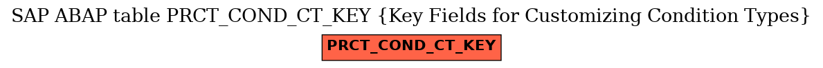E-R Diagram for table PRCT_COND_CT_KEY (Key Fields for Customizing Condition Types)